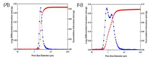 (가) 기존 카본 기공형성제를 통한 지지체 압출 및 소결 후 Mercury 기공률 분석, (나) 구형타입 녹말 기공형성제 적용