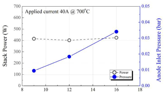 수소극 유량 변화에 따른 스택 출력 변화 및 수소극 입력단 압력