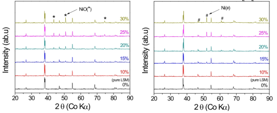 산화 및 환원분위기 하에서 Ni의 양에 따른 결정상 변화