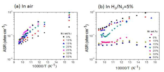산화 및 환원부위기 하에서 Ni의 양에 따른 결정상 및 전기전도도 분석