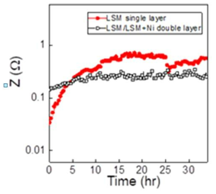 시간에 따른 LSM/LSM : Ni 다층후막의 저항 변화
