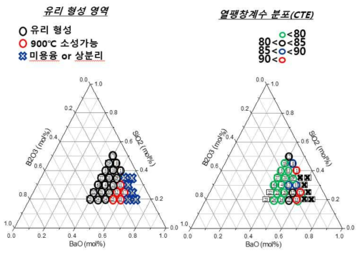 SiO2-BaO-B2O3 삼성분계 기반 유리 형성 영역 및 열팽창계수 분포도