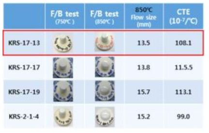 850℃에서 사용 가능한 밀봉제의 특성