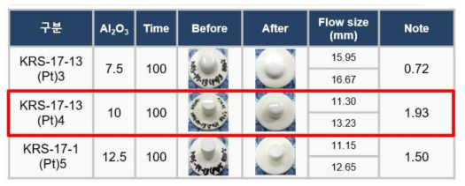 Al2O3 첨가량에 따른 100시간 장기 안정성 평가