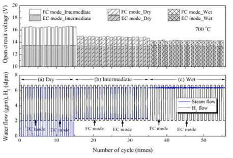 15셀 스택 가역 EC-FC 모드에서 가습조건에 따른 OCV 변화