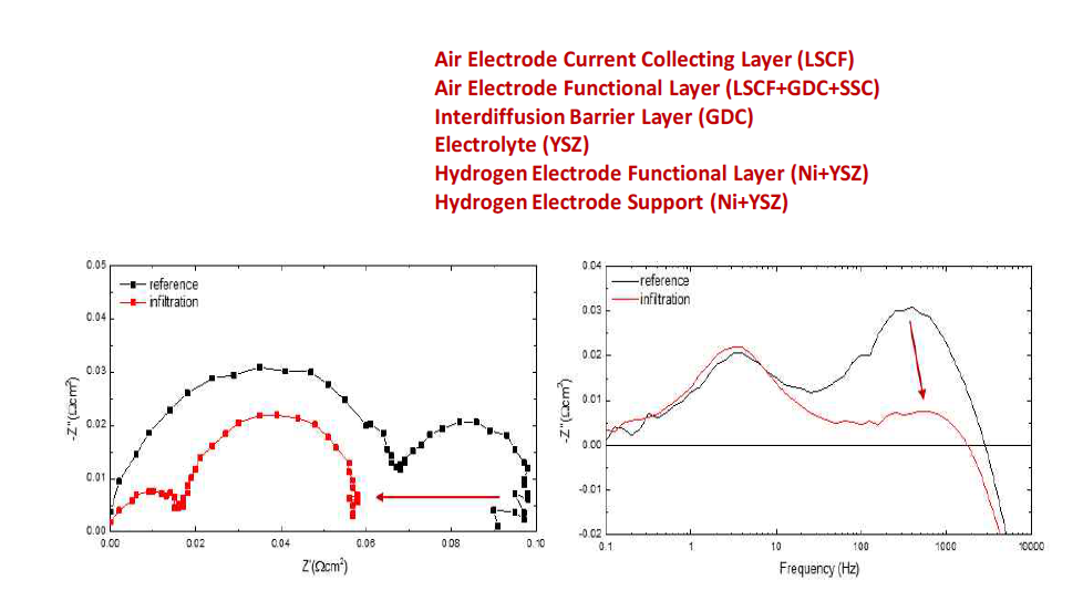 공기극 내 고활성 촉매가 도입된 단위 셀의 미세구조 (상) 촉매 도입 전/후 반전지의 Nyquist plot 및 Bode plot에서의 임피던스 변화 (하)