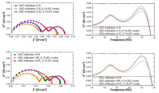 FC/EC 모드 촉매도입-공기극의 전기화학적 성능 평가