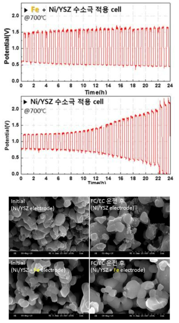 SOEC/SOFC 양방향 운전에 따른 셀 열화 및 미세구조 변화 분석(SEM)