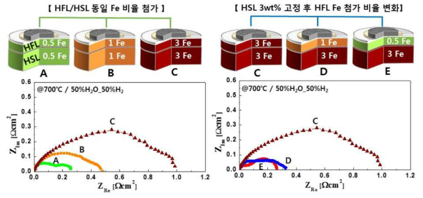Fe 첨가 조성에 따른 셀 구조 설계 및 임피던스 그래프 비교