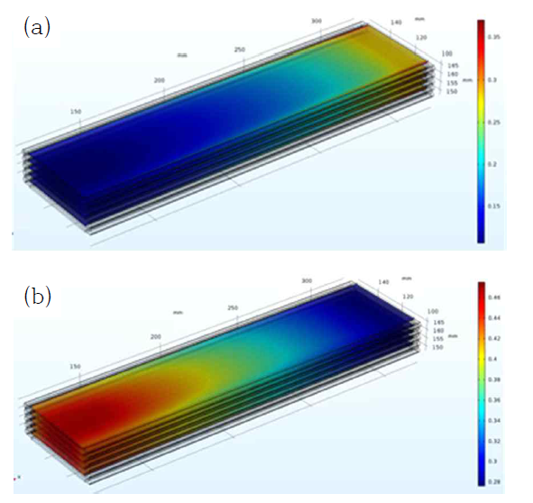 5-cell 스택의 전류밀도 분포도 : (a) SOFC 모드, (b) SOEC 모드
