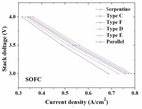 5장 스택 케이스 스터디의 I-V 비교 (SOEC), 700℃