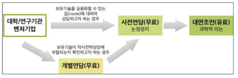 일본 PMDA의 약사전략상담 프로세스, 출처: 식약처, 줄기세포치료제 개발 및 규제 동향 2016