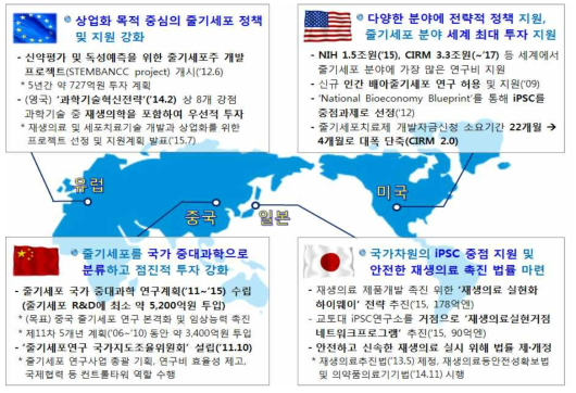 글로벌 줄기세포 정책지원 현황