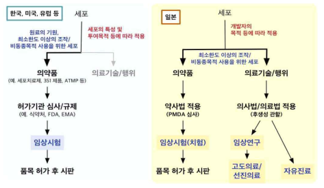 일본의 재생의료 규제 구조의 비교 출처: 한국과학기술기획평가, KISTEP 기술동향브리프 2018-07호 참조