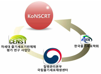 KoNSCRT와 타부처 네트워크 형성