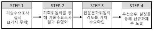 동 사업 중점개발기술/핵심기술과제 도출과정 요약