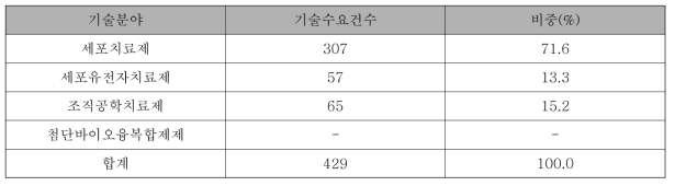 기술분야별 기술수요분석결과