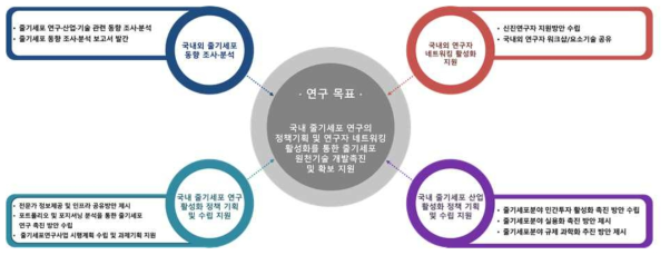 줄기세포 원천기술 개발촉진 및 확보지원 시스템 구축