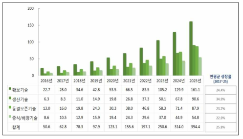 기술별 글로벌 줄기세포 시장 현황 및 전망(단위: 십억달러) 출처: Inkwood Research, Global Stem Cell Market Forecast: 2017-2025(2017.4)