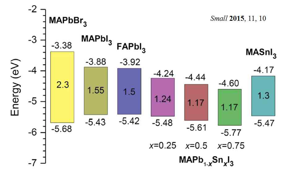 MAPb1-XSnXI3 페로브스카이트 소재의 Sn 분율에 따른 에너지 밴드 다이어그램