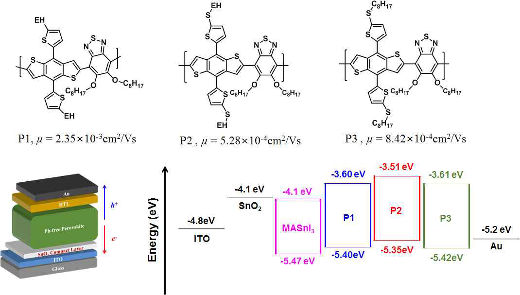 신규 유기전하전달 소재의 화학적 구조, UV-vis 흡광도 및 에너지 밴드 다이어그램