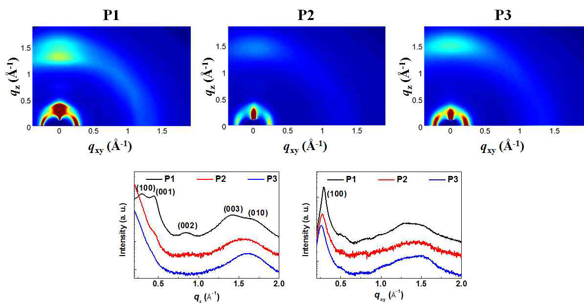 유기전하전달 소재(P1, P2, P3)의 2D-GIWAXS 결과