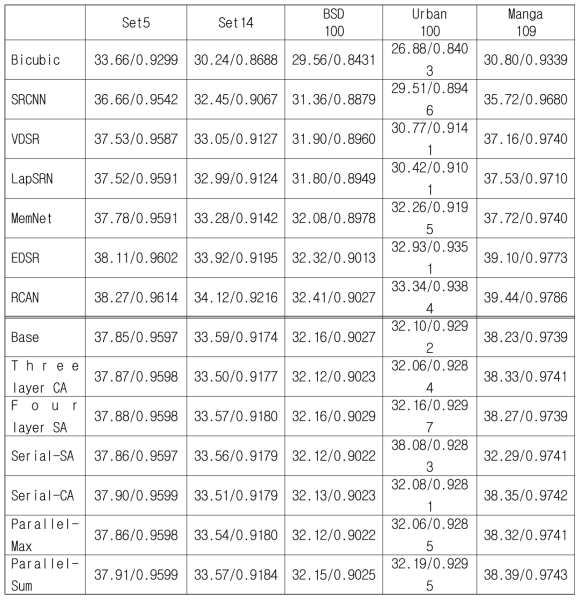 제안하는 방법의 정량적 평가 결과