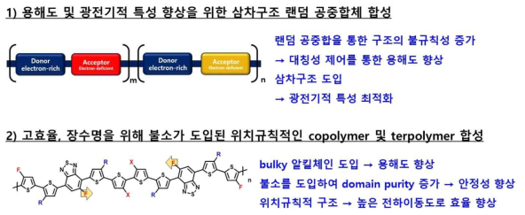 규칙성 제어를 통한 친환경 고효율 광활성 고분자 소재 합성 전략