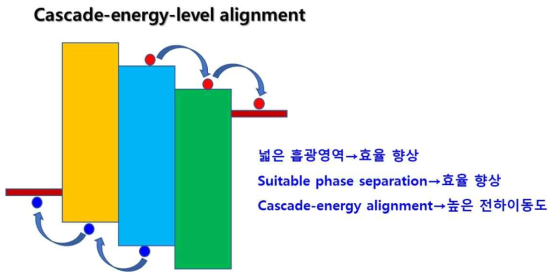 Cascade-energy-level alignment기반 유기태양전지에서 가능한 전하 수송메커니즘