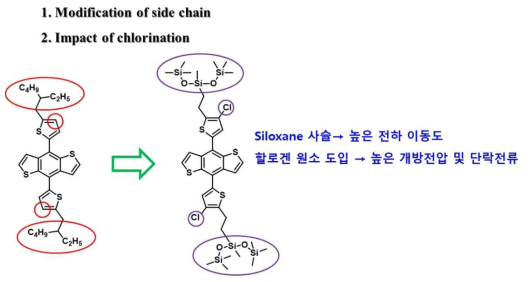 siloxane 및 염소가 도입된 고분자 소재 합성 전략