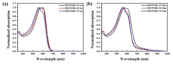 고분자 PBTPTBD-25, PBTPTBD-50, PBTPTBD-75의 (a) 용액상태의 UV-Vis 흡수 스펙트럼과 (b) 필름상태의 UV-Vis 흡수 스펙트럼