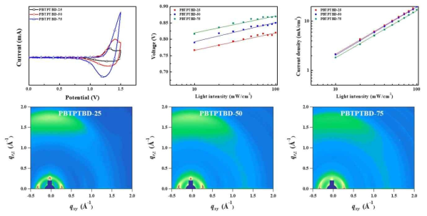 고분자 PBTPTBD 고분자의 물리적, 화학적, 결정성 및 배향 특성