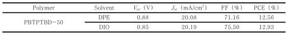 PBTPTBD-50 고분자 기반 유기태양전지 특성