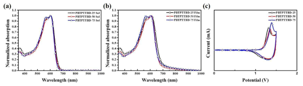 고분자 PBTPTTBD-25, PBTPTTBD-50, PBTPTTBD-75의 (a) 용액상태의 UV-Vis 흡수 스펙트럼과 (b) 필름상태의 UV-Vis 흡수 스펙트럼 (c) 순환 전류 전압 곡선