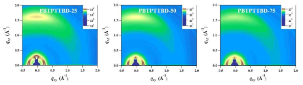 고분자 PBTPTTBD-25, PBTPTTBD-50, PBTPTTBD-75의 결정성 및 배향특성