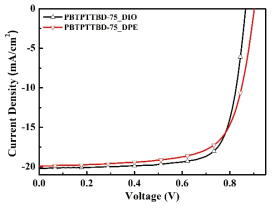 고분자 PBTPTTBD-75 고분자로 제작한 유기태양전지 전류-전압 곡선