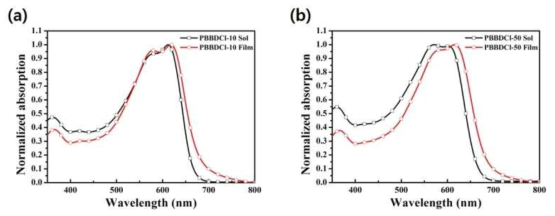 고분자 PBBDCl-50의 (a) 용액상태의 UV-Vis 흡수 스펙트럼과 (b) 필름상태의 UV-Vis 흡수 스펙트럼