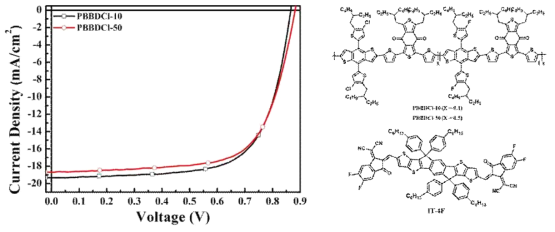 광활성 고분자 PBBDCl-10, PBBDCl-50를 적용한 유기태양전지의 전류-전압 곡선