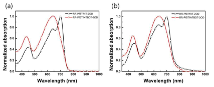 클로로포름 용액 (a)에서와 필름상 (b)에서의 UV-Vis. 흡수 스펙트럼