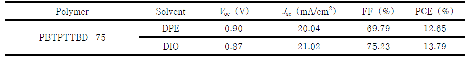 PBTPTTBD-75:IT-4F:PC71BM 고분자 기반 유기태양전지 특성