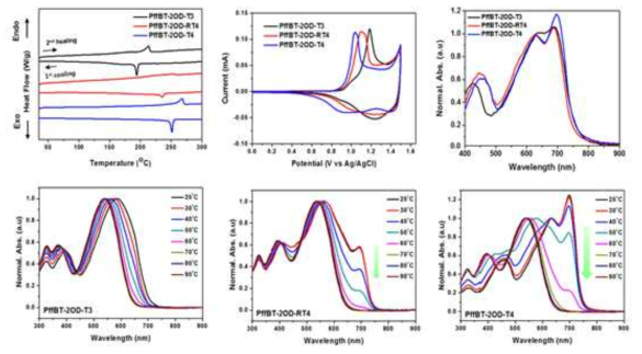 랜덤 고분자PffBT-2OD, PffBT-2OD-RT4, PffBT-2OD-T4 물리적, 화학적 특성