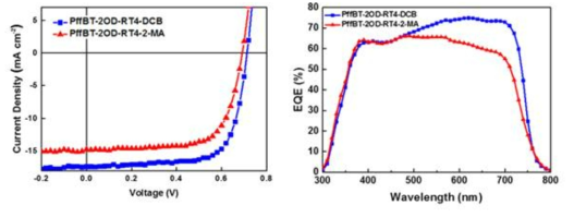 랜덤 고분자 PffBT-2OD-RT4로 제작한
