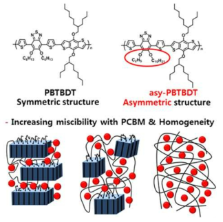 대칭형 고분자 PBTBDT, 비대칭형 고분자 asy-PBTBDT 구조