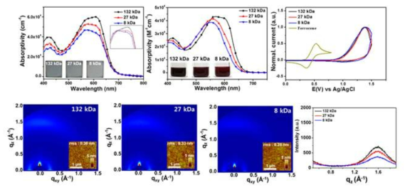 분자량에 따른 광전기적 특성 및 배향성 변화