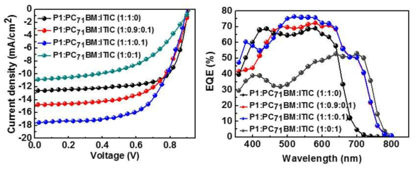 P1기반 ternary 유기태양전지의 광전기적 특성