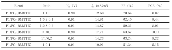 P1 고분자 기반 ternary 유기태양전지 광전기적 특성