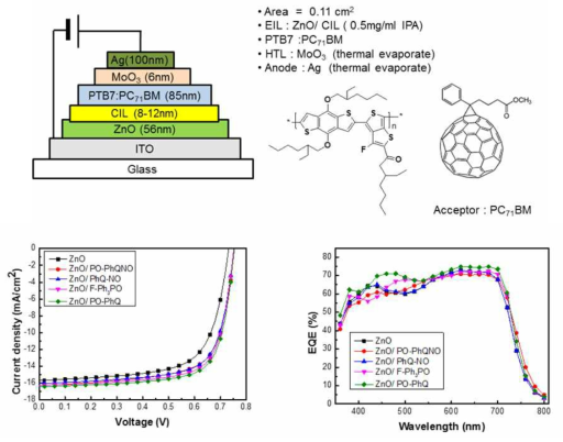 F-Ph3PO, PhQNO, PO-PhQ, PO-PhQNO 접합 계면 소재 기반 유기태양전지 특성