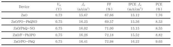 F-Ph3PO, PhQNO, PO-PhQ, and PO-PhQNO 접합 계면 소재 기반 광전기적 특성비교