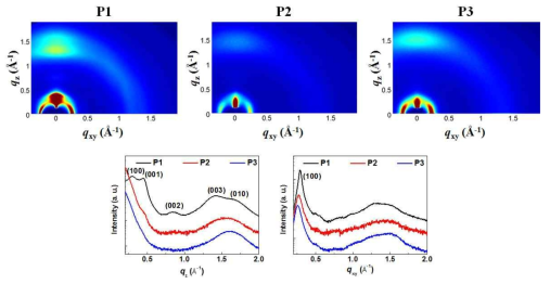 유기전하전달 소재(P1, P2, P3)의 2D-GIWAXS 결과