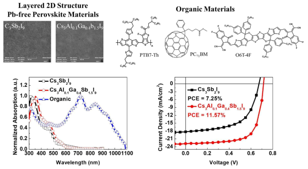 Sb 기반 Pb-free 페로브스카이트 박막의 SEM 이미지, 유기 광활성층 소재의 화학적 구조, 광흡수 스펙트럼 및 태양전지 소자의 전류밀도-전압 특성 그래프